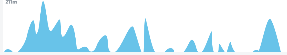 Track Altitude